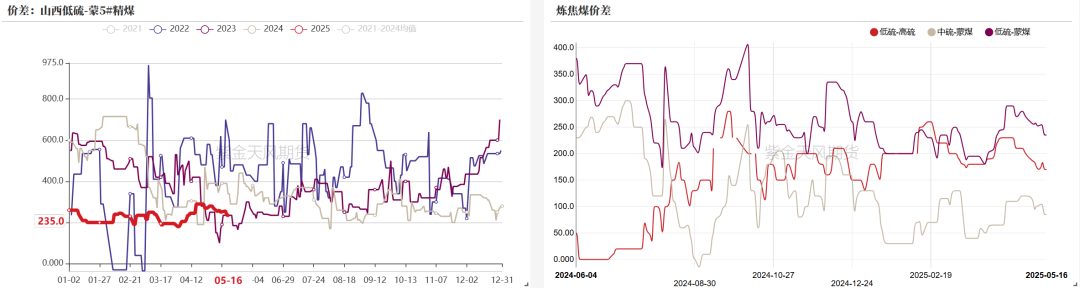 数据来源:钢联、万得、汾渭、紫金天风风云