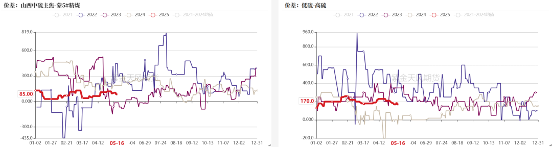 数据来源:钢联、万得、汾渭、紫金天风风云
