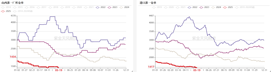 数据来源:钢联、万得、汾渭、紫金天风风云