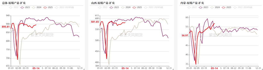 数据来源:钢联、万得、汾渭、紫金天风风云