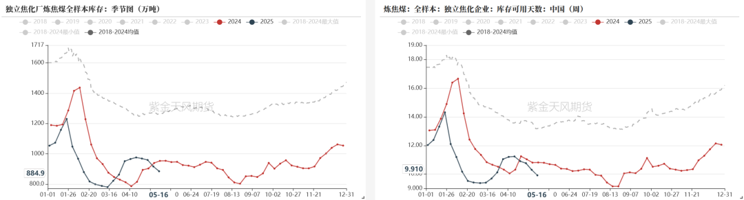 数据来源:钢联、万得、汾渭、紫金天风风云