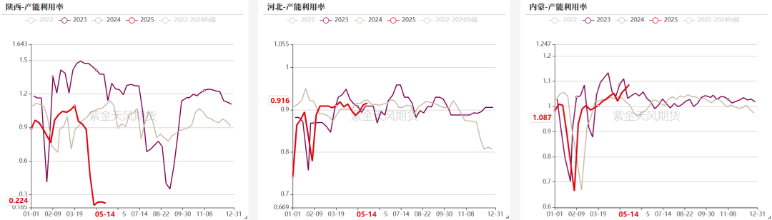 数据来源:钢联、万得、汾渭、紫金天风风云