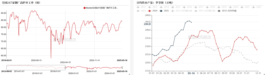 数据来源:钢联、万得、汾渭、紫金天风风云