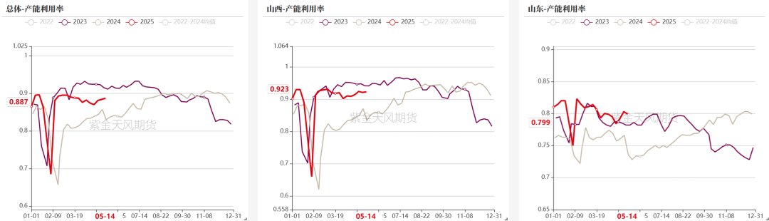 数据来源:钢联、万得、汾渭、紫金天风风云
