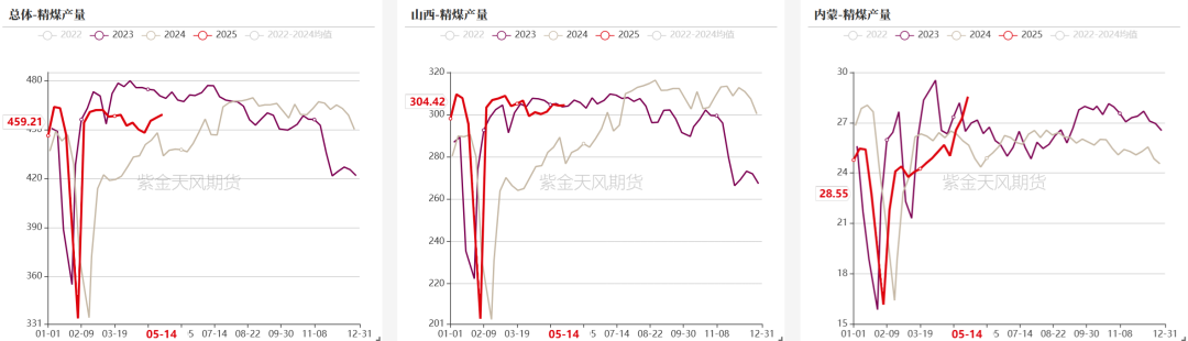 数据来源:钢联、万得、汾渭、紫金天风风云