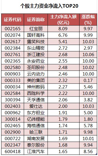69股被主力资金净卖出超亿元