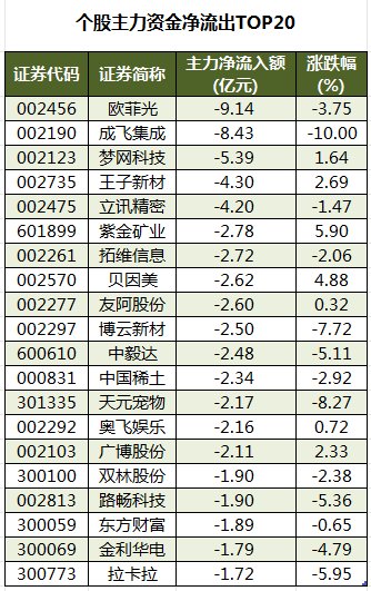龙虎榜机构净买入12股舒泰神居首