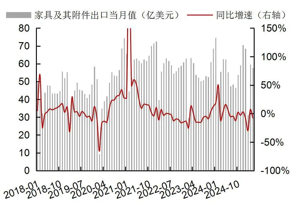 资料来源：Wind，海关总署，山西证券研究所