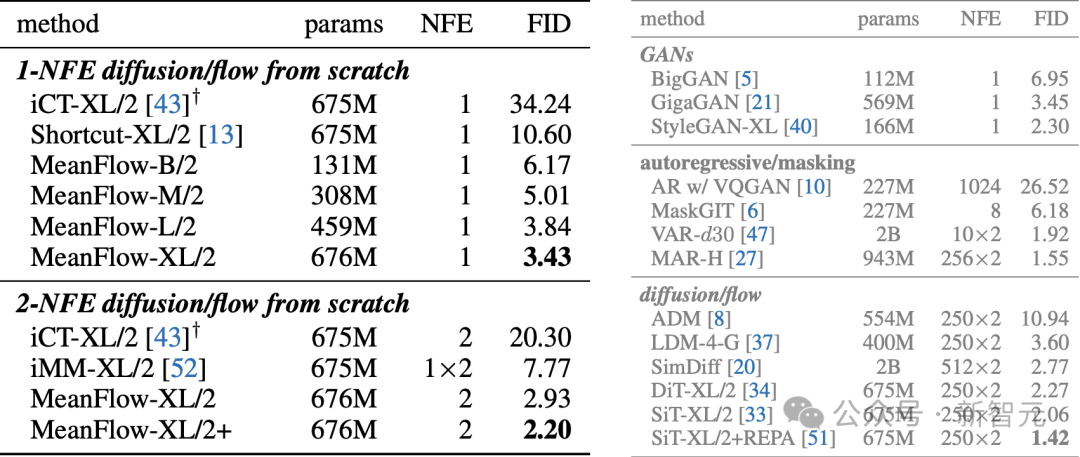 表2:ImageNet-256×256上的類別條件生成實驗,不同模型的參數、FID得分等統計數據