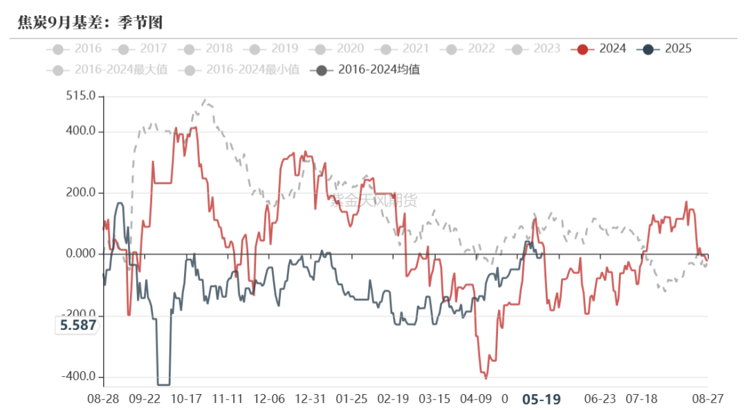 数据来源:钢联、万得、汾渭、紫金天风风云