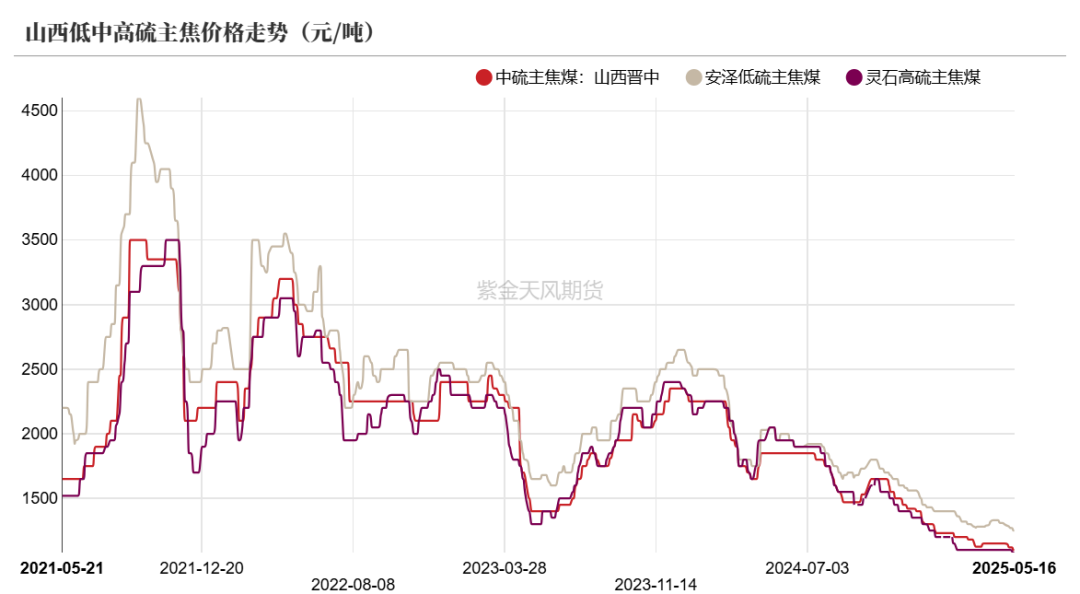 数据来源:钢联、万得、汾渭、紫金天风风云