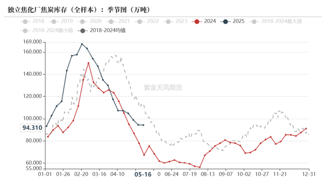 数据来源:钢联、万得、汾渭、紫金天风风云