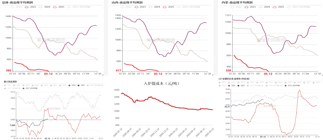 数据来源:钢联、万得、汾渭、紫金天风风云