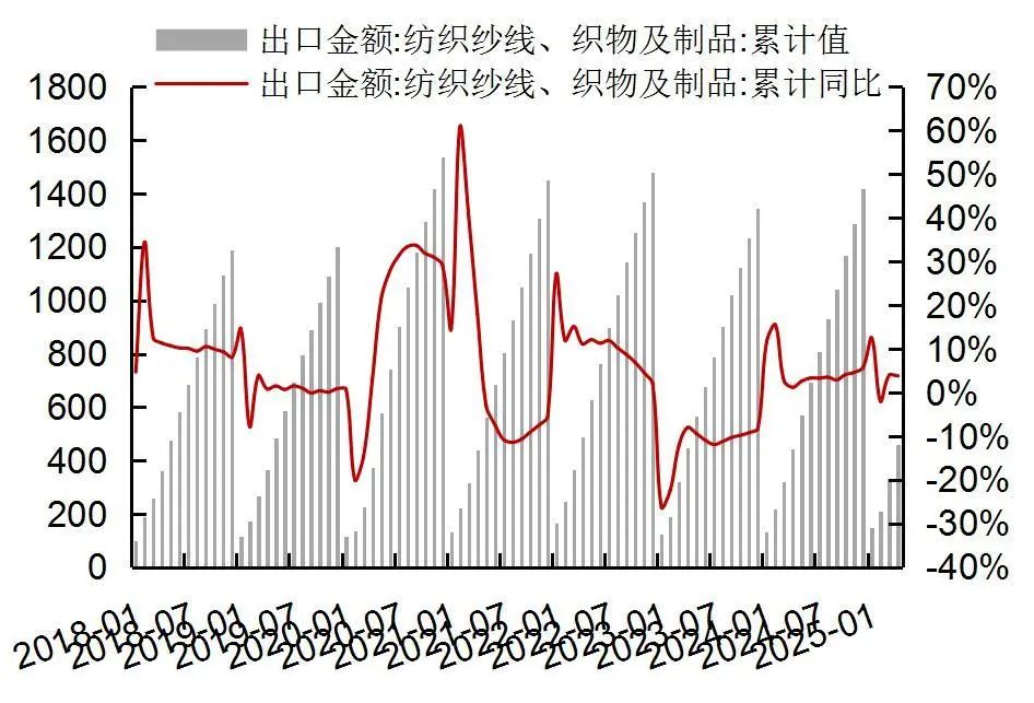资料来源：Wind，海关总署，山西证券研究所