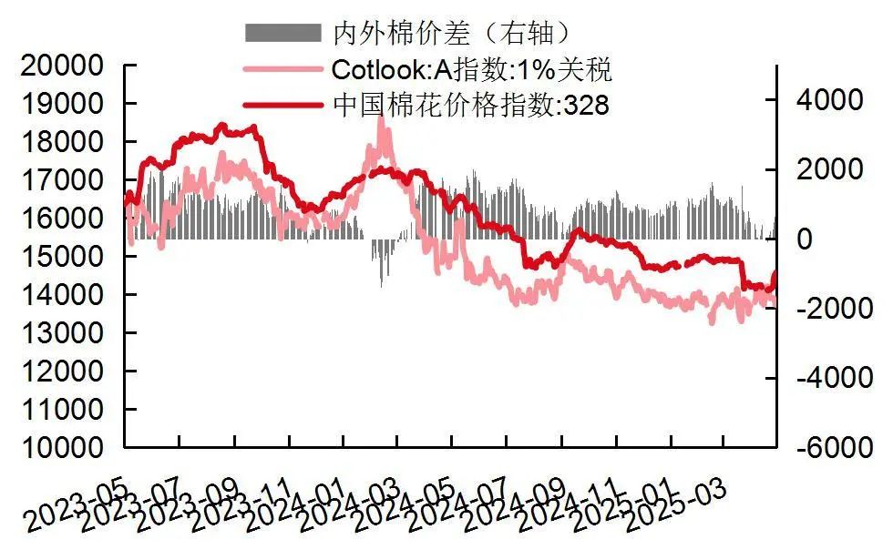 资料来源：wind，山西证券研究所