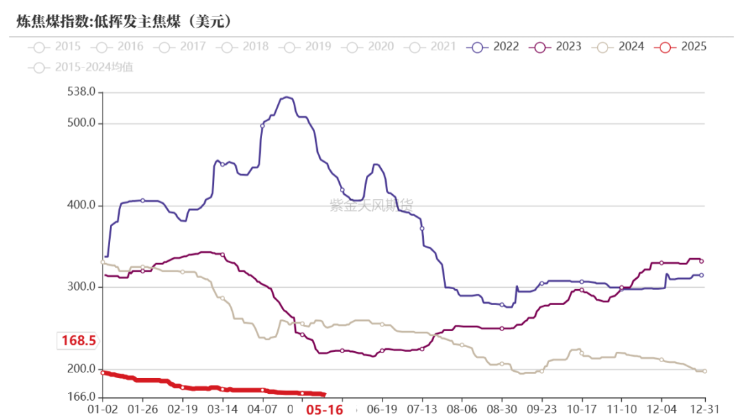 数据来源:钢联、万得、汾渭、紫金天风风云