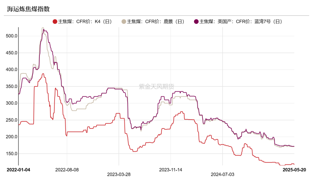 数据来源:钢联、万得、汾渭、紫金天风风云