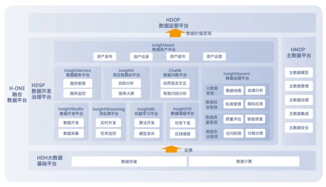 ▲ 汉得H-ONE融合数据平台架构
