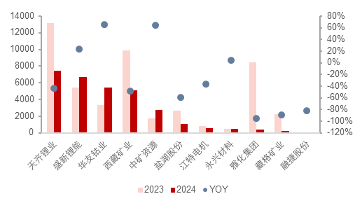 资料来源：各公司公告, 五矿证券研究所