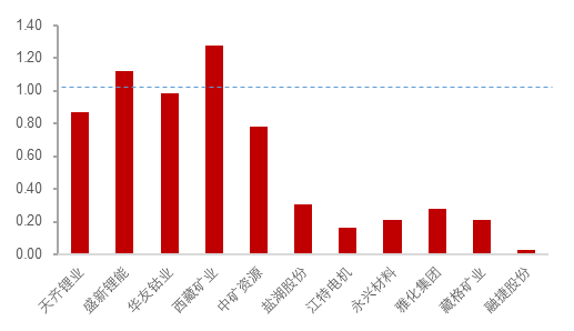 资料来源：各公司公告, 五矿证券研究所