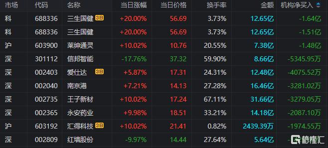 龙虎榜 | 斩获4连板！三生国健遭3机构卖出，北京光华路大买昆仑万维