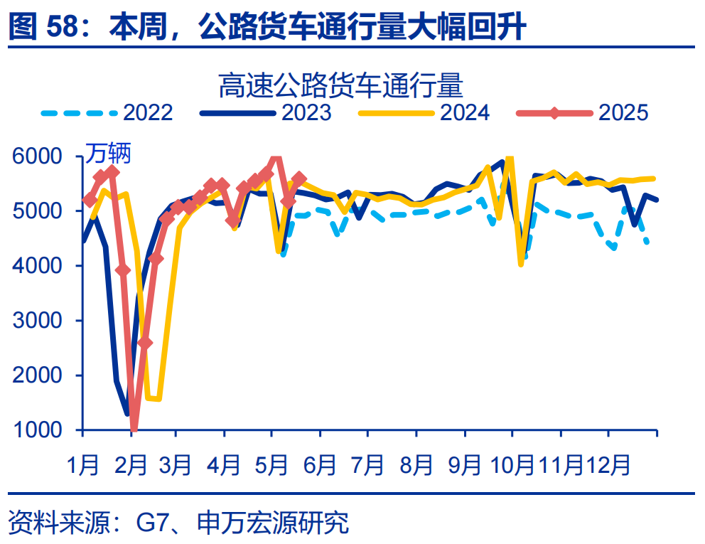高频跟踪 | 集运价格走势分化（申万宏观·赵伟团队）