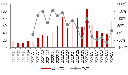 资料来源：各公司公告, 五矿证券研究所