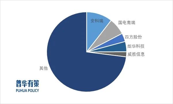 资料来源:普华有策