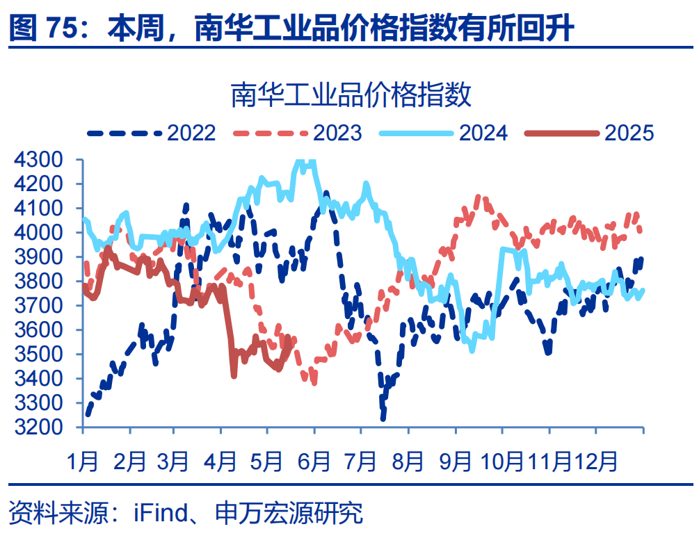 高频跟踪 | 集运价格走势分化（申万宏观·赵伟团队）