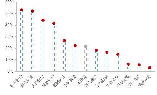 资料来源：各公司公告, 五矿证券研究所