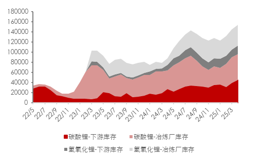 资料来源：SMM, 五矿证券研究所