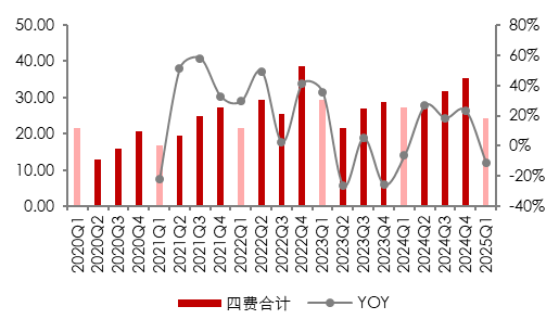 资料来源：各公司公告, 五矿证券研究所