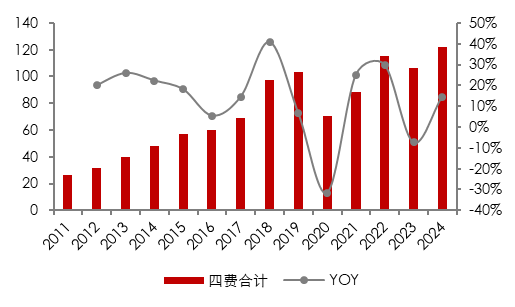 资料来源：各公司公告, 五矿证券研究所