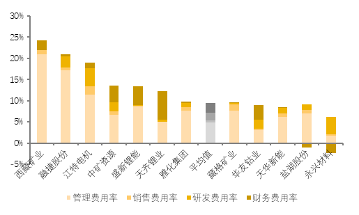 资料来源：各公司公告, 五矿证券研究所