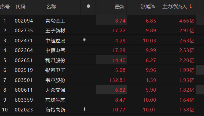 数据来源：Choice金融终端