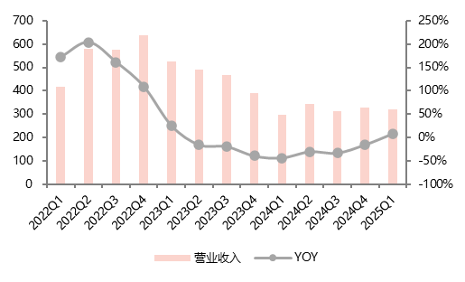 资料来源：各公司公告, 五矿证券研究所
