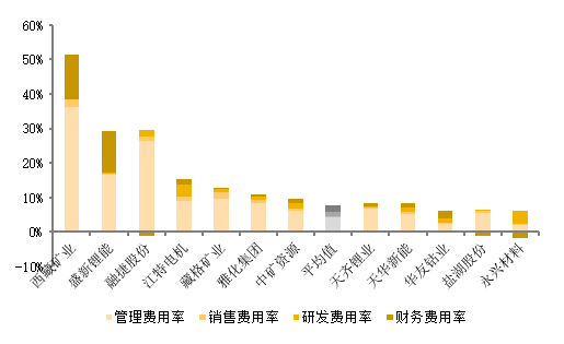 资料来源：各公司公告, 五矿证券研究所