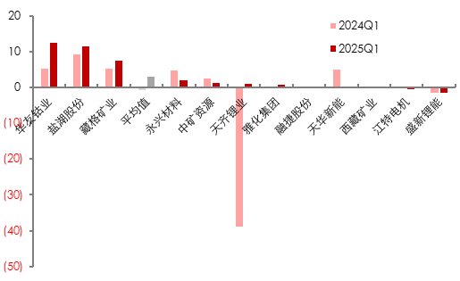 资料来源：各公司公告, 五矿证券研究所