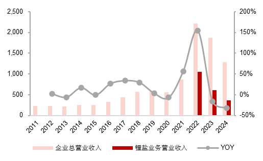 资料来源：各公司公告, 五矿证券研究所