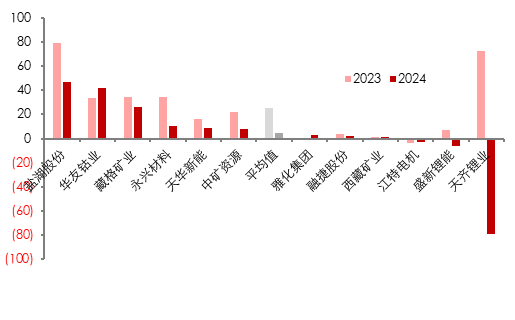 资料来源：各公司公告, 五矿证券研究所