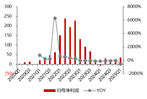资料来源：各公司公告, 五矿证券研究所