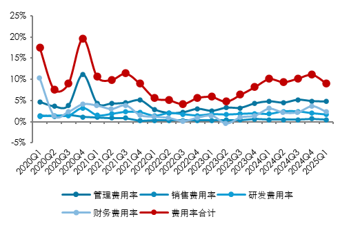 资料来源：各公司公告, 五矿证券研究所