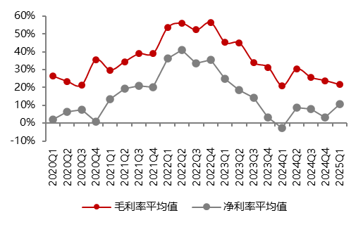 资料来源：各公司公告, 五矿证券研究所