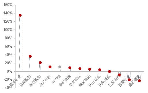 资料来源：各公司公告, 五矿证券研究所