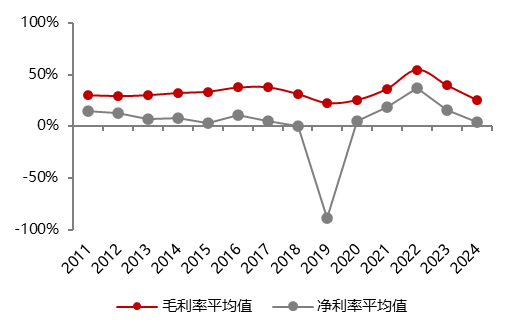 资料来源：各公司公告, 五矿证券研究所