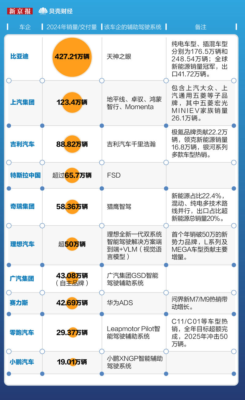 智能辅助驾驶竞速与暗战：比亚迪、上汽、吉利销量规模居前三