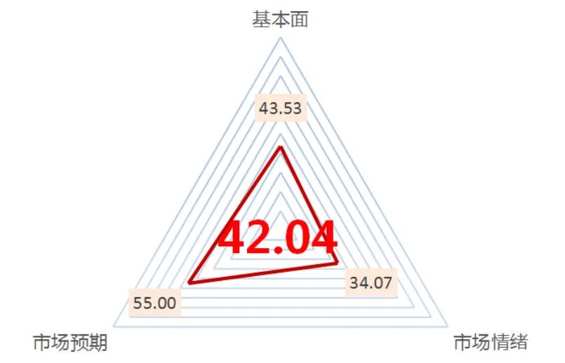 风险月报 | 中美互降关税后市场基本面、预期回暖，市场情绪有所下降
