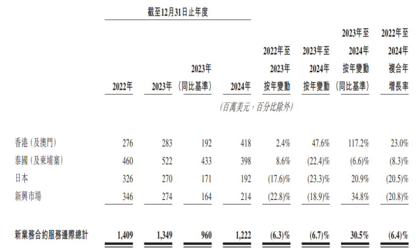 公司新业务合约服务边际及增长率(按固定汇率基准),图片来源于招股书