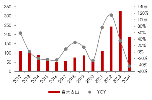 资料来源：各公司公告, 五矿证券研究所