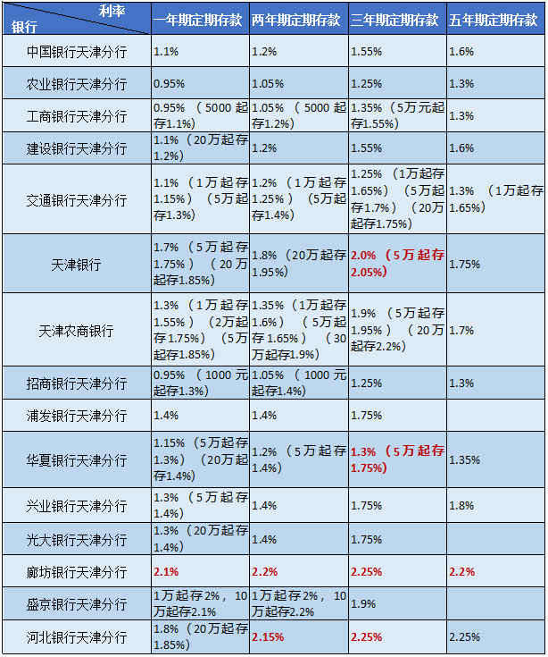 （存款利率截止5月21日）